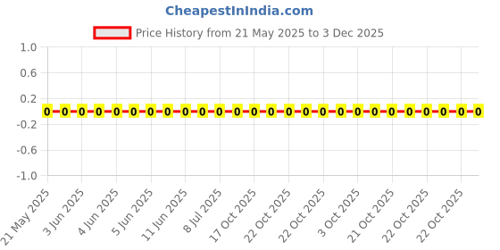 robu.in RC0402FR-073RL-Yageo-SMD Chip Resistor, 3 ohm, ± 1%, 62.5 mW, 0402 [1005 Metric], Thick Film, General Purpose Price History Graph from 21 May 2025 to 3 Dec 2025
