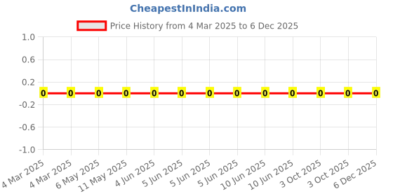 robu.in RC0402FR-07402KL-Yageo-SMD Chip Resistor, 402 kohm, ± 1%, 63 mW, 0402 [1005 Metric], Thick Film, General Purpose Price History Graph from 4 Mar 2025 to 5 Dec 2025