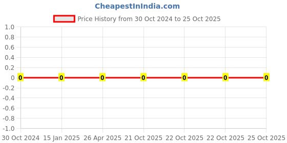 robu.in RC0402FR-0743KL-YAGEO-Res Thick Film 0402 43K Ohm 1% 0.063W(1/16W) ±100ppm/°C Pad SMD T/R Price History Graph from 30 Oct 2024 to 24 Oct 2025