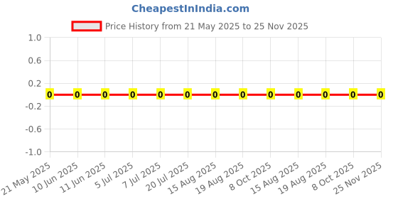 robu.in RC0402FR-0743RL-Yageo-SMD Chip Resistor, 43 ohm, ± 1%, 63 mW, 0402 [1005 Metric], Thick Film, General Purpose Price History Graph from 21 May 2025 to 25 Nov 2025