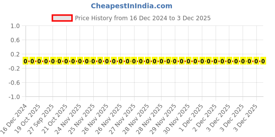 robu.in RC0402FR-0747KL,YAGEO,47 kOhms ±1% 0.063W, 1/16W Chip Resistor 0402 Price History Graph from 16 Dec 2024 to 3 Dec 2025