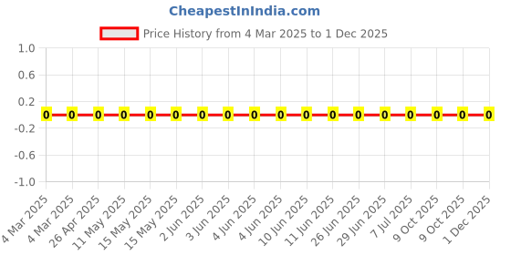 robu.in RC0402FR-0748K7L-Yageo-SMD Chip Resistor, 48.7 kohm, ± 1%, 63 mW, 0402 [1005 Metric], Thick Film, General Purpose Price History Graph from 4 Mar 2025 to 1 Dec 2025