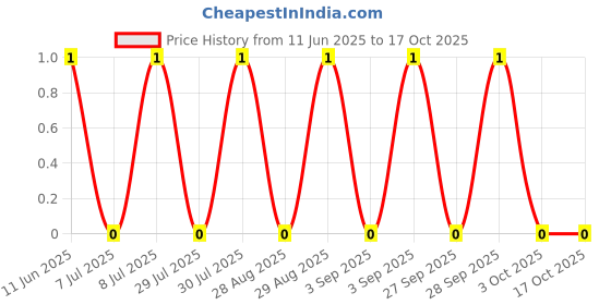 robu.in RC0402FR-0749R9P-YAGEO-62.5mW Thick Film Resistors ±1% ±200ppm/℃ 49.9Ω 0402 Chip Resistor – Surface Mount ROHS Price History Graph from 11 Jun 2025 to 17 Oct 2025