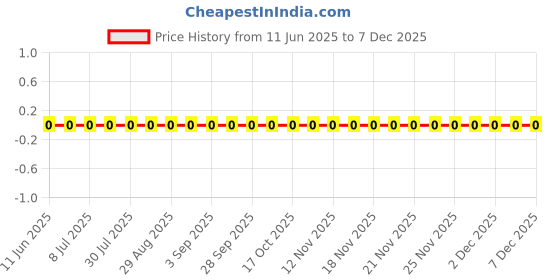 robu.in RC0402FR-074M02L-YAGEO-62.5mW Thick Film Resistors 50V ±100ppm/℃ ±1% 4.02MΩ 0402 Chip Resistor – Surface Mount ROHS Price History Graph from 11 Jun 2025 to 5 Dec 2025