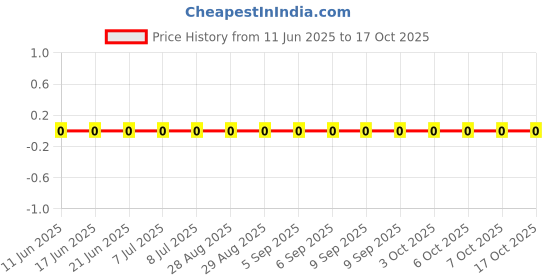 robu.in RC0402FR-074M32L-YAGEO-62.5mW Thick Film Resistors 50V ±100ppm/℃ ±1% 4.32MΩ 0402 Chip Resistor – Surface Mount ROHS Price History Graph from 11 Jun 2025 to 16 Oct 2025