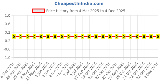 robu.in RC0402FR-07523RL-Yageo-SMD Chip Resistor, 523 ohm, ± 1%, 63 mW, 0402 [1005 Metric], Thick Film, General Purpose Price History Graph from 4 Mar 2025 to 4 Dec 2025