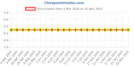 robu.in RC0402FR-0752R3L-Yageo-SMD Chip Resistor, 52.3 ohm, ± 1%, 63 mW, 0402 [1005 Metric], Thick Film, General Purpose Price History Graph from 4 Mar 2025 to 24 Nov 2025