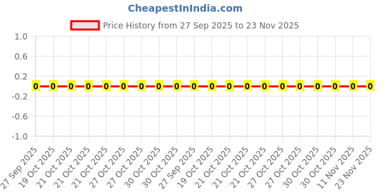 robu.in RC0402FR-07562KL YAGEO SMD Chip Resistor, 562 kohm, ± 1%, 63 mW, 0402 [1005 Metric], Thick Film, General Purpose Price History Graph from 27 Sep 2025 to 23 Nov 2025