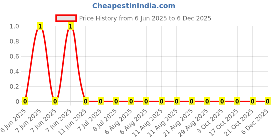 robu.in RC0402FR-0756KL-YAGEO-62.5mW Thick Film Resistors 50V ±100ppm/℃ ±1% 56kΩ 0402 Chip Resistor – Surface Mount ROHS Price History Graph from 6 Jun 2025 to 5 Dec 2025