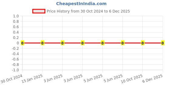 robu.in RC0402FR-075K1L-YAGEO-Res Thick Film 0402 5.1K Ohm 1% 0.063W(1/16W) ±100ppm/°C Pad SMD T/R Price History Graph from 30 Oct 2024 to 5 Dec 2025