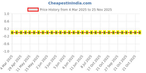 robu.in RC0402FR-075K23L-Yageo-SMD Chip Resistor, 5.23 kohm, ± 1%, 63 mW, 0402 [1005 Metric], Thick Film, General Purpose Price History Graph from 4 Mar 2025 to 25 Nov 2025
