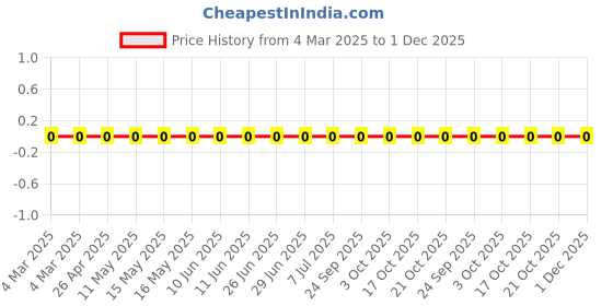 robu.in RC0402FR-07604KL-Yageo-SMD Chip Resistor, 604 kohm, ± 1%, 63 mW, 0402 [1005 Metric], Thick Film, General Purpose Price History Graph from 4 Mar 2025 to 1 Dec 2025