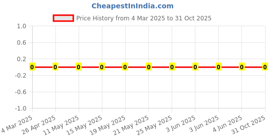 robu.in RC0402FR-0763K4L-YAGEO-62.5mW Thick Film Resistors 50V ±100ppm/℃ ±1% 63.4kΩ 0402 Chip Resistor – Surface Mount ROHSRC0402FR-0763K4L-YAGEO-62.5mW Thick Film Resistors 50V ±100ppm/℃ ±1% 63.4kΩ 0402 Chip Resistor – Surface Mount ROHS Price History Graph from 4 Mar 2025 to 29 Oct 2025