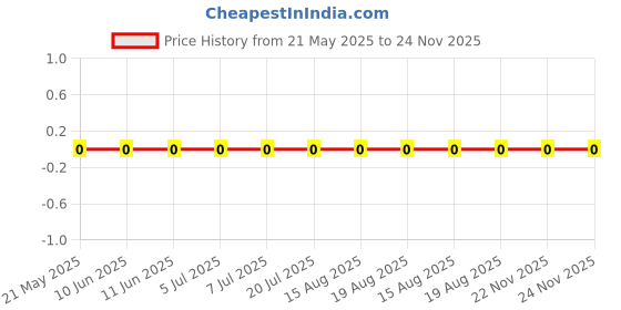 robu.in RC0402FR-0766R5L-Yageo-SMD Chip Resistor, 66.5 ohm, ± 1%, 63 mW, 0402 [1005 Metric], Thick Film, General Purpose Price History Graph from 21 May 2025 to 24 Nov 2025
