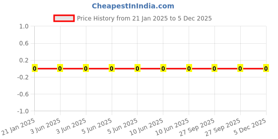 robu.in RC0402FR-0768RL-Yageo-SMD Chip Resistor, 68 ohm, ± 1%, 62.5 mW, 0402 [1005 Metric], Thick Film, General Purpose Price History Graph from 21 Jan 2025 to 5 Dec 2025