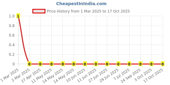 robu.in RC0402FR-076M04L-Yageo-SMD Chip Resistor, 6.04 Mohm, ± 1%, 63 mW, 0402 [1005 Metric], Thick Film, General Purpose Price History Graph from 1 Mar 2025 to 17 Oct 2025