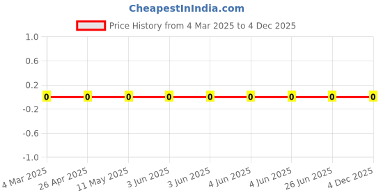 robu.in RC0402FR-076M2L-YAGEO-62.5mW Thick Film Resistors 50V ±100ppm/℃ ±1% 6.2MΩ 0402 Chip Resistor – Surface Mount ROHS Price History Graph from 4 Mar 2025 to 4 Dec 2025
