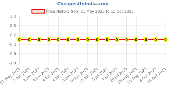 robu.in RC0402FR-0771R5L-Yageo-SMD Chip Resistor, 71.5 ohm, ± 1%, 63 mW, 0402 [1005 Metric], Thick Film, General Purpose Price History Graph from 21 May 2025 to 15 Oct 2025