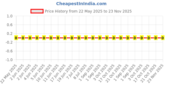 robu.in RC0402FR-0773R2L-Yageo-SMD Chip Resistor, 73.2 ohm, ± 1%, 63 mW, 0402 [1005 Metric], Thick Film, General Purpose Price History Graph from 22 May 2025 to 22 Nov 2025