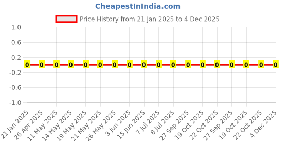 robu.in RC0402FR-07750KL-Yageo-SMD Chip Resistor, 750 kohm, ± 1%, 62.5 mW, 0402 [1005 Metric], Thick Film, General Purpose Price History Graph from 21 Jan 2025 to 4 Dec 2025