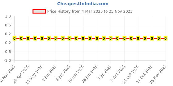 robu.in RC0402FR-0776K8L-Yageo-SMD Chip Resistor, 76.8 kohm, ± 1%, 63 mW, 0402 [1005 Metric], Thick Film, General Purpose Price History Graph from 4 Mar 2025 to 25 Nov 2025
