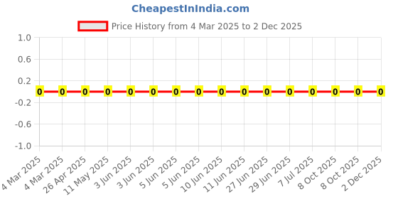 robu.in RC0402FR-077K87L-Yageo-SMD Chip Resistor, 7.87 kohm, ± 1%, 63 mW, 0402 [1005 Metric], Thick Film, General Purpose Price History Graph from 4 Mar 2025 to 1 Dec 2025