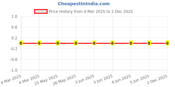 robu.in RC0402FR-07806KL-Yageo-SMD Chip Resistor, 806 kohm, ± 1%, 63 mW, 0402 [1005 Metric], Thick Film, General Purpose Price History Graph from 4 Mar 2025 to 1 Dec 2025