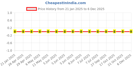 robu.in RC0402FR-07820KL-Yageo-SMD Chip Resistor, 820 kohm, ± 1%, 62.5 mW, 0402 [1005 Metric], Thick Film, General Purpose Price History Graph from 21 Jan 2025 to 5 Dec 2025