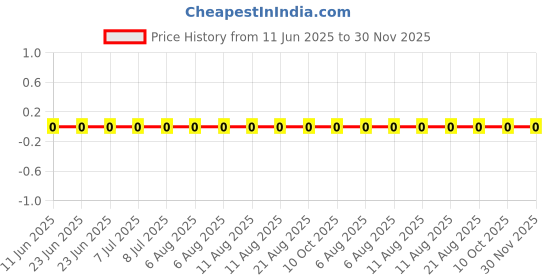 robu.in RC0402FR-0782K5L-YAGEO-62.5mW Thick Film Resistors 50V ±100ppm/℃ ±1% 82.5kΩ 0402 Chip Resistor – Surface Mount ROHS Price History Graph from 11 Jun 2025 to 30 Nov 2025