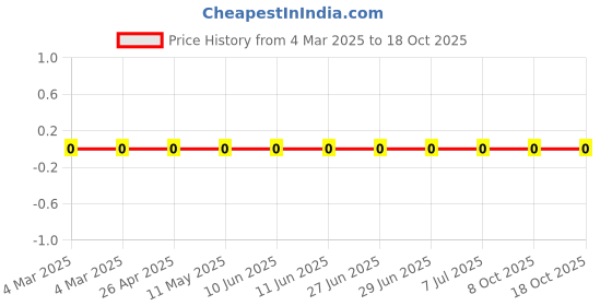 robu.in RC0402FR-07866KL-Yageo-SMD Chip Resistor, 866 kohm, ± 1%, 63 mW, 0402 [1005 Metric], Thick Film, General Purpose Price History Graph from 4 Mar 2025 to 18 Oct 2025