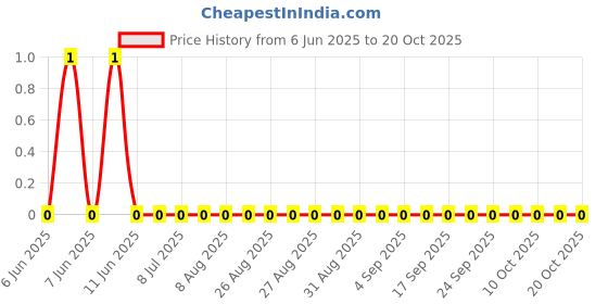 robu.in RC0402FR-078M06L-YAGEO-62.5mW Thick Film Resistors 50V ±100ppm/℃ ±1% 8.06MΩ 0402 Chip Resistor – Surface Mount ROHS Price History Graph from 6 Jun 2025 to 20 Oct 2025