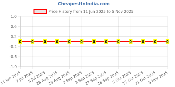robu.in RC0402FR-078R25L-YAGEO-62.5mW Thick Film Resistors 50V ±1% ±200ppm/℃ 8.25Ω 0402 Chip Resistor – Surface Mount ROHS Price History Graph from 11 Jun 2025 to 3 Nov 2025