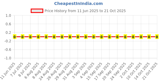 robu.in RC0402FR-078R45L-YAGEO-62.5mW Thick Film Resistors 50V ±1% ±200ppm/℃ 8.45Ω 0402 Chip Resistor – Surface Mount ROHS Price History Graph from 11 Jun 2025 to 21 Oct 2025