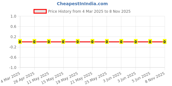 robu.in RC0402FR-0795K3L-YAGEO-62.5mW Thick Film Resistors 50V ±100ppm/℃ ±1% 95.3kΩ 0402 Chip Resistor – Surface Mount ROHSRC0402FR-0795K3L-YAGEO-62.5mW Thick Film Resistors 50V ±100ppm/℃ ±1% 95.3kΩ 0402 Chip Resistor – Surface Mount ROHS Price History Graph from 4 Mar 2025 to 7 Nov 2025