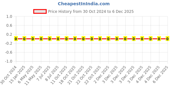 robu.in RC0402FR-079K09L-YAGEO-Res Thick Film 0402 9.09K Ohm 1% 0.063W(1/16W) ±100ppm/°C Pad SMD T/R Price History Graph from 30 Oct 2024 to 4 Dec 2025
