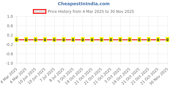 robu.in RC0402FR-079M1L-Yageo-SMD Chip Resistor, 9.1 Mohm, ± 1%, 63 mW, 0402 [1005 Metric], Thick Film, General Purpose Price History Graph from 4 Mar 2025 to 30 Nov 2025