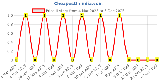robu.in RC0402FR-132K2L-Yageo-SMD Chip Resistor, 2.2 kohm, ± 1%, 63 mW, 0402 [1005 Metric] Thick Film, General Purpose Price History Graph from 4 Mar 2025 to 5 Dec 2025