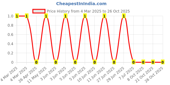 robu.in RC0402FR-1347KL-Yageo-SMD Chip Resistor, 47 kohm, ± 1%, 63 mW, 0402 [1005 Metric], Thick Film, General Purpose Price History Graph from 4 Mar 2025 to 26 Oct 2025