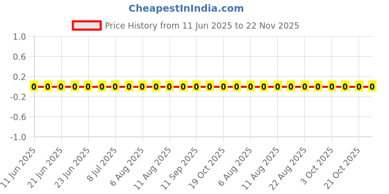 robu.in RC0402FR-7W10RL-YAGEO-125mW Thick Film Resistors ±200ppm/℃ ±1% 10Ω 0402 Chip Resistor – Surface Mount ROHS Price History Graph from 11 Jun 2025 to 22 Nov 2025