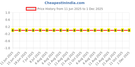 robu.in RC0402FR-7W2K2L-YAGEO-125mW Thick Film Resistors 50V ±1% ±200ppm/℃ 2.2kΩ 0402 Chip Resistor – Surface Mount ROHS Price History Graph from 11 Jun 2025 to 30 Nov 2025