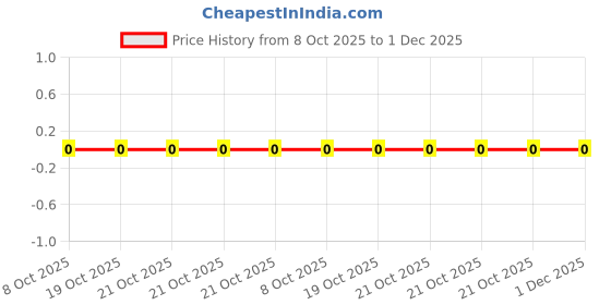 robu.in RC0402JR-070RL-YAGEO-62.5mW Thick Film Resistors 50V ±5% 0Ω 0402 Chip Resistor – Surface Mount ROHS Price History Graph from 8 Oct 2025 to 30 Nov 2025