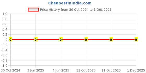 robu.in RC0402JR-07100KL-YAGEO-Res Thick Film 0402 100K Ohm 5% 0.063W(1/16W) ±100ppm/°C Pad SMD T/R Price History Graph from 30 Oct 2024 to 30 Nov 2025
