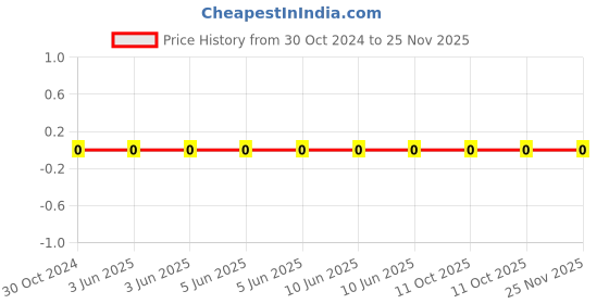 robu.in RC0402JR-07100RL-YAGEO-Res Thick Film 0402 100 Ohm 5% 0.063W(1/16W) ±100ppm/°C Pad SMD T/R Price History Graph from 30 Oct 2024 to 24 Nov 2025