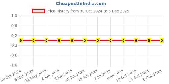 robu.in RC0402JR-0710RL-YAGEO-Res Thick Film 0402 10 Ohm 5% 0.063W(1/16W) ±200ppm/°C Pad SMD T/R Price History Graph from 30 Oct 2024 to 5 Dec 2025