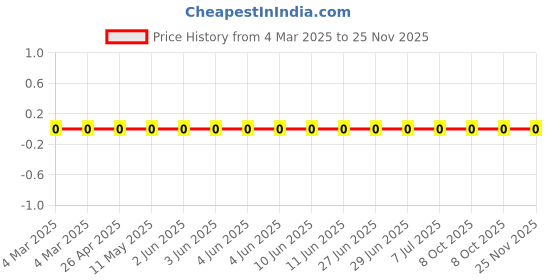 robu.in RC0402JR-0712RL-Yageo-SMD Chip Resistor, 12 ohm, ± 5%, 63 mW, 0402 [1005 Metric], Thick Film, General Purpose Price History Graph from 4 Mar 2025 to 25 Nov 2025