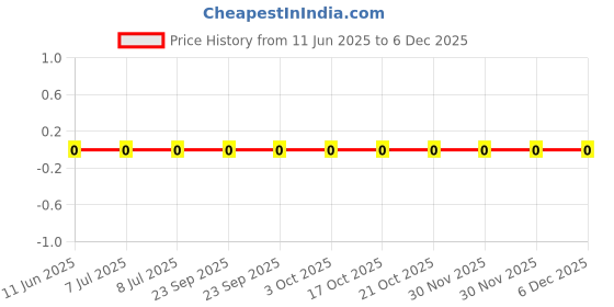 robu.in RC0402JR-07150RL-YAGEO-62.5mW Thick Film Resistors 50V ±100ppm/℃ ±5% 150Ω 0402 Chip Resistor – Surface Mount ROHS Price History Graph from 11 Jun 2025 to 5 Dec 2025
