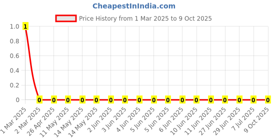 robu.in RC0402JR-0715ML-Yageo-SMD Chip Resistor, 15 Mohm, ± 5%, 63 mW, 0402 [1005 Metric], Thick Film, General Purpose Price History Graph from 1 Mar 2025 to 9 Oct 2025