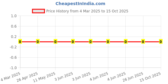 robu.in RC0402JR-071M5L-YAGEO-62.5mW Thick Film Resistors 50V ±100ppm/℃ ±5% 1.5MΩ 0402 Chip Resistor – Surface Mount ROHS Price History Graph from 4 Mar 2025 to 14 Oct 2025