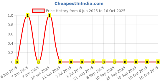 robu.in RC0402JR-071M6L-YAGEO-62.5mW Thick Film Resistors 50V ±100ppm/℃ ±5% 1.6MΩ 0402 Chip Resistor – Surface Mount ROHS Price History Graph from 6 Jun 2025 to 16 Oct 2025