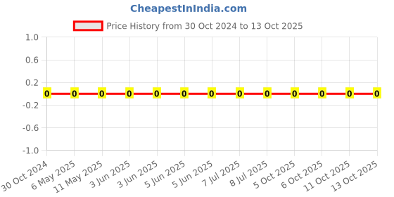 robu.in RC0402JR-071ML-YAGEO-Res Thick Film 0402 1M Ohm 5% 0.063W(1/16W) ±100ppm/°C Pad SMD T/R Price History Graph from 30 Oct 2024 to 12 Oct 2025